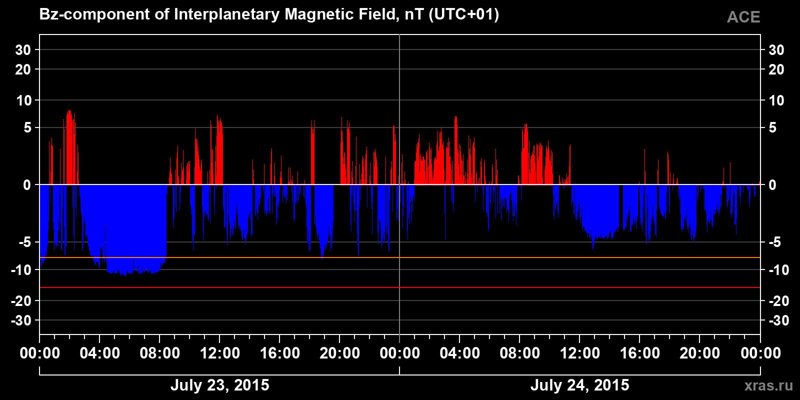 Component Bz of the interplanetary magnetic field