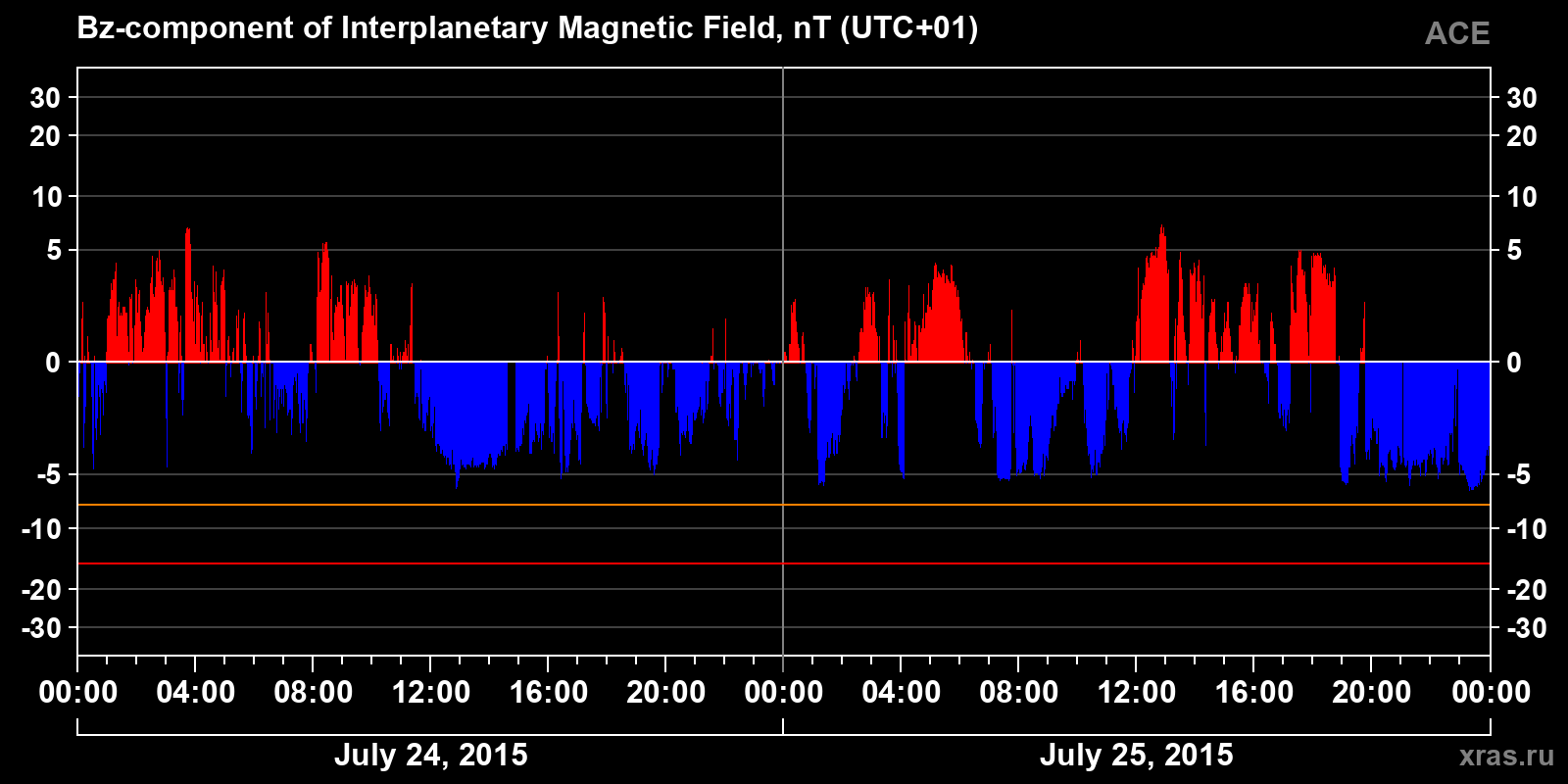 Component Bz of the interplanetary magnetic field