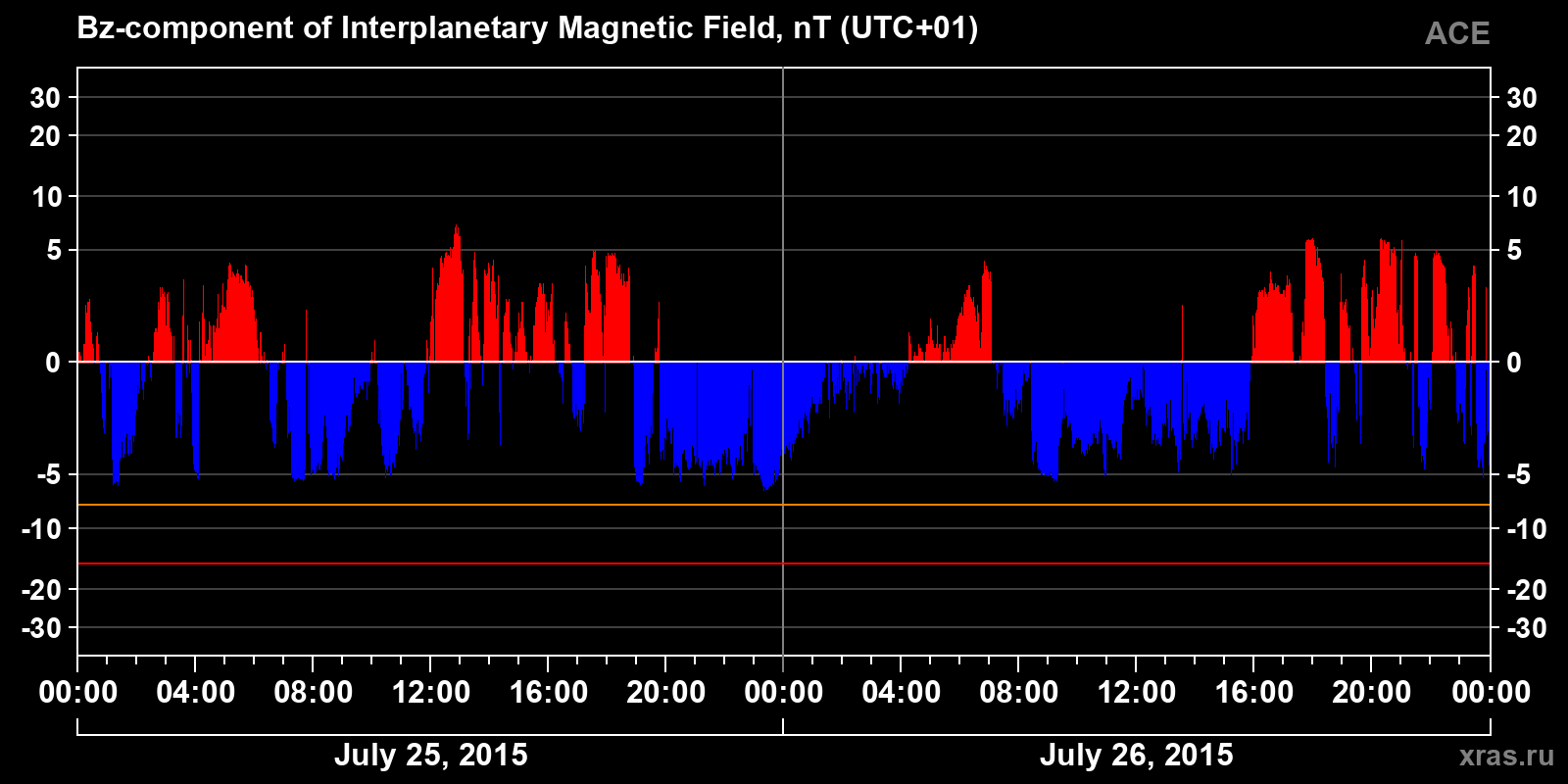 Component Bz of the interplanetary magnetic field