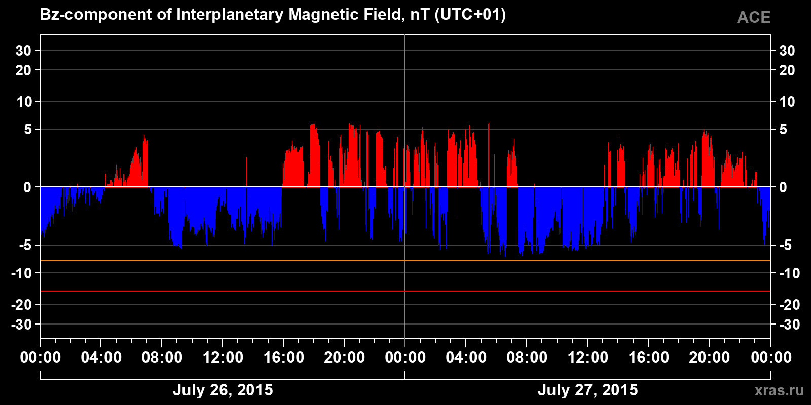 Component Bz of the interplanetary magnetic field