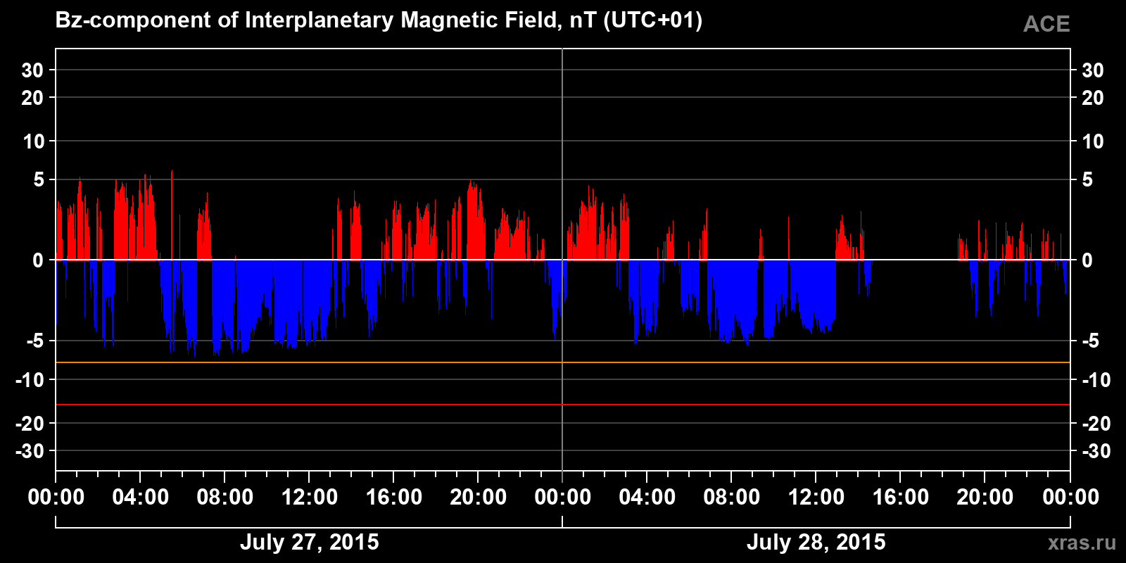 Component Bz of the interplanetary magnetic field