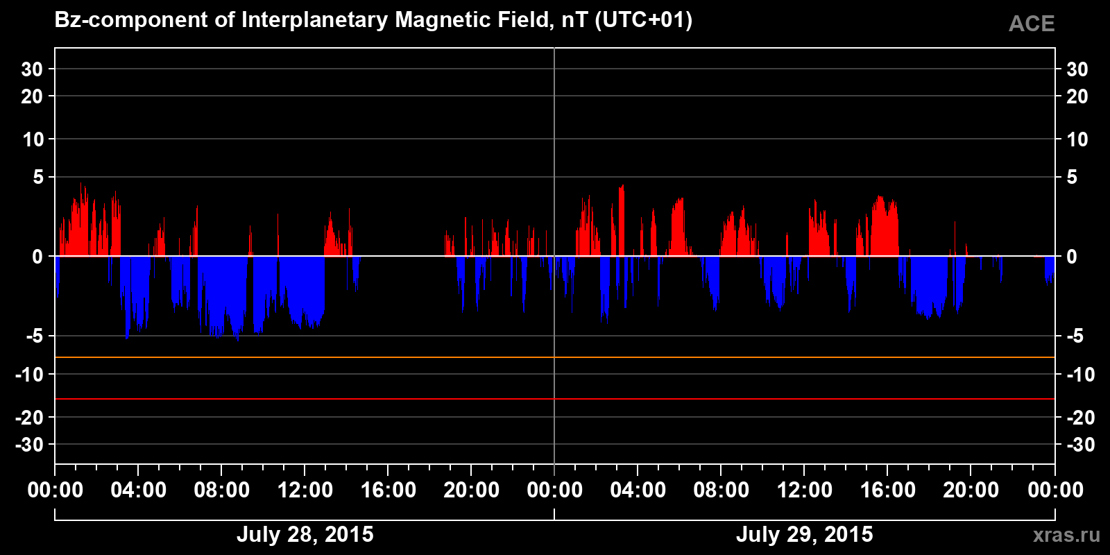 Component Bz of the interplanetary magnetic field