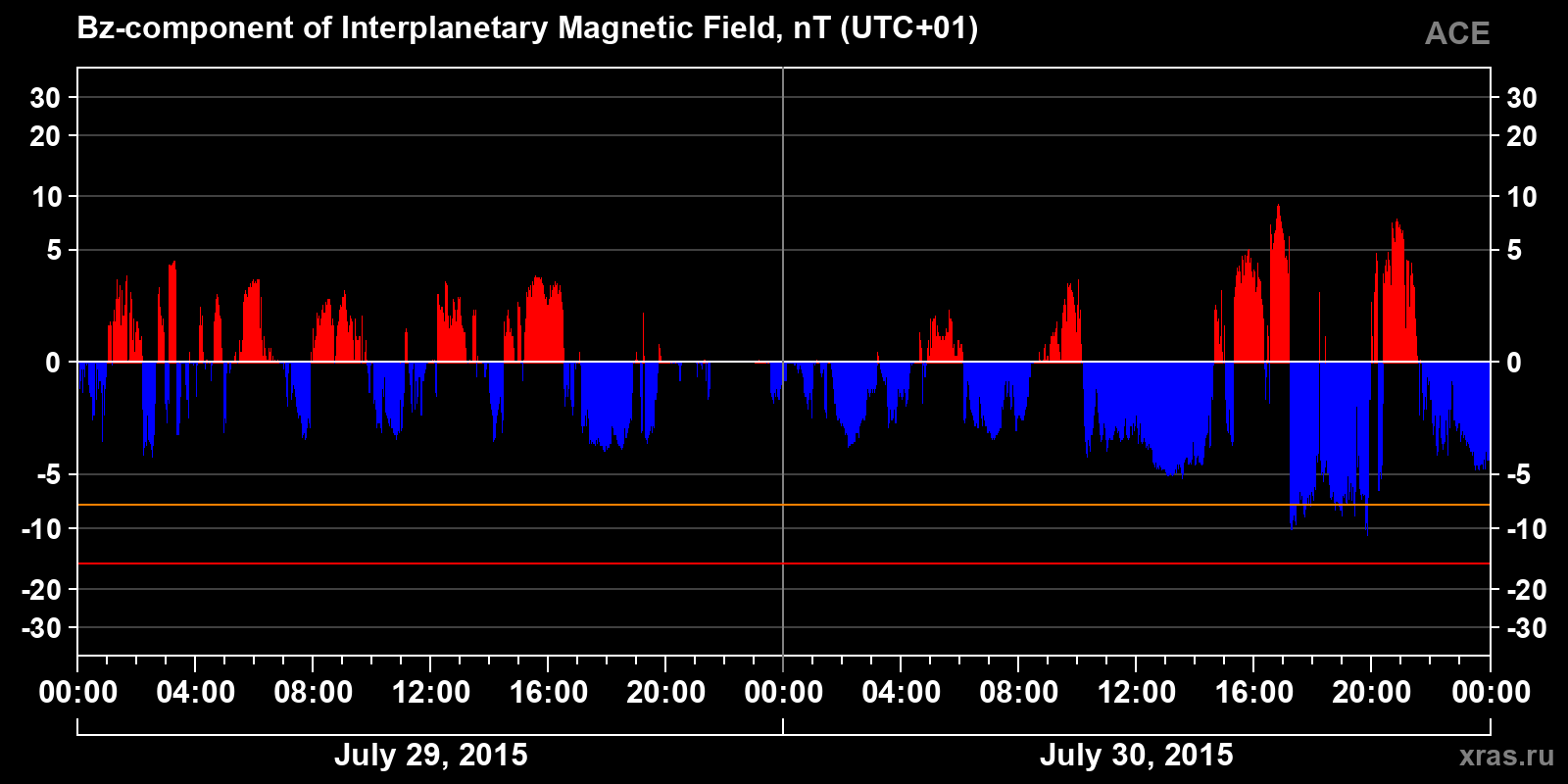 Component Bz of the interplanetary magnetic field
