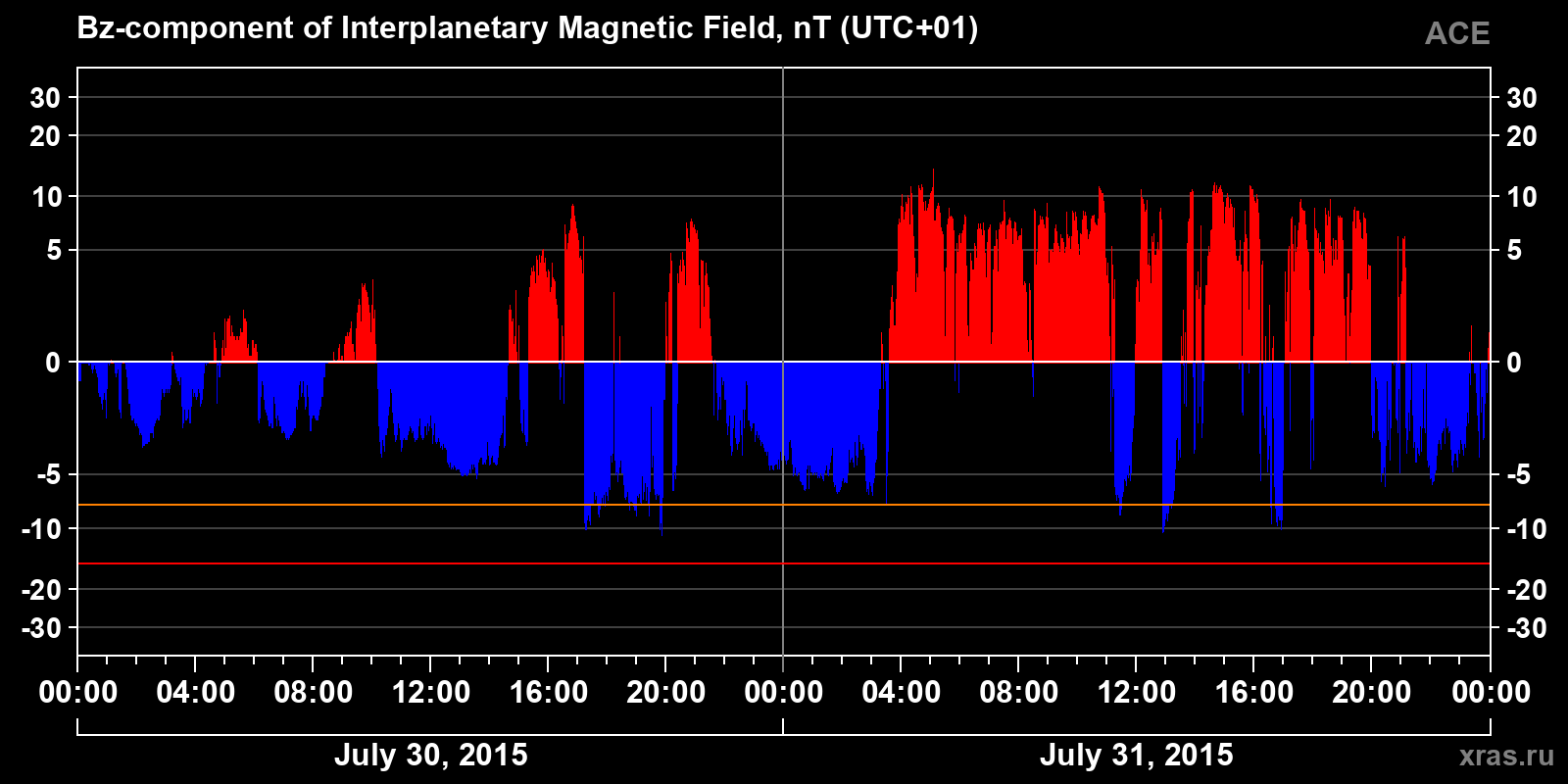 Component Bz of the interplanetary magnetic field