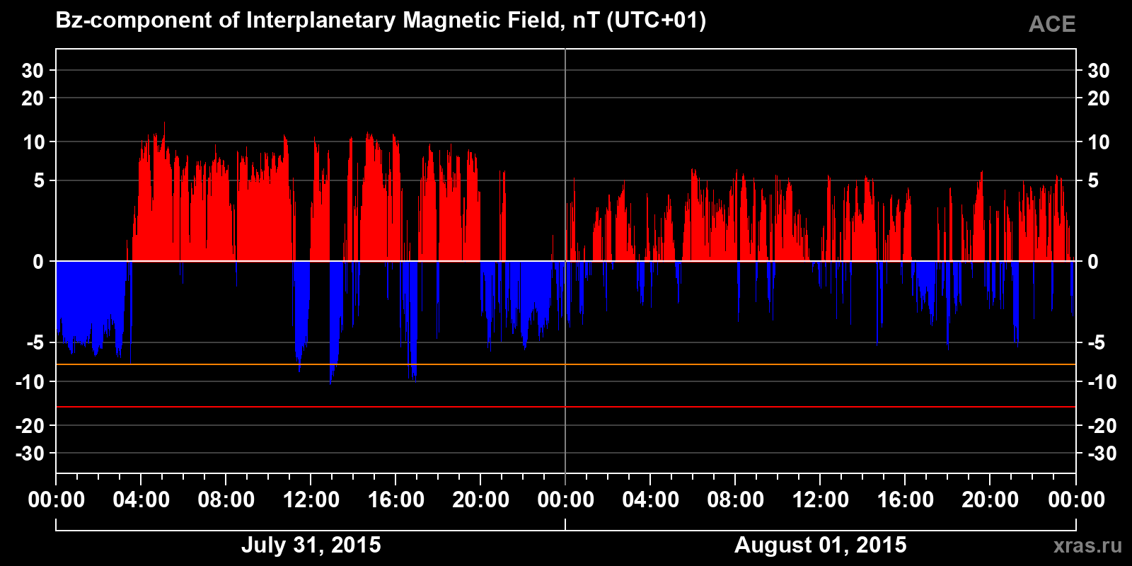 Component Bz of the interplanetary magnetic field