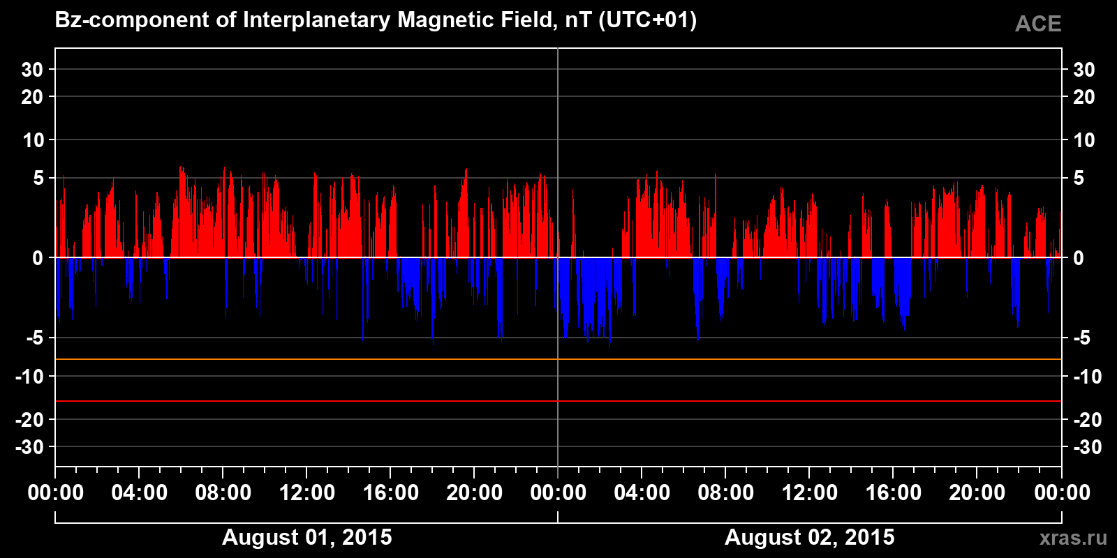 Component Bz of the interplanetary magnetic field