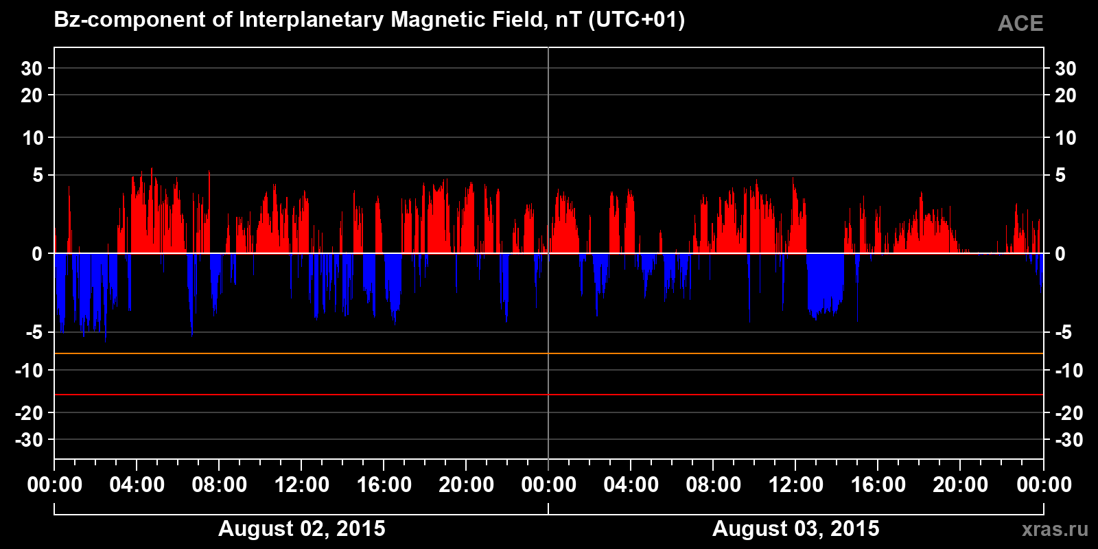 Component Bz of the interplanetary magnetic field