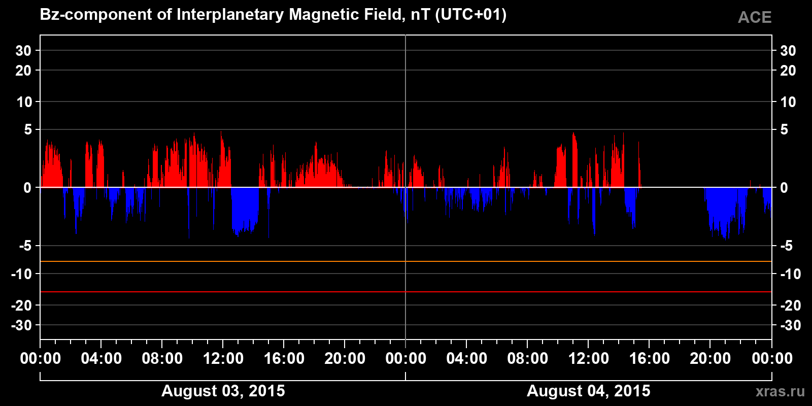 Component Bz of the interplanetary magnetic field
