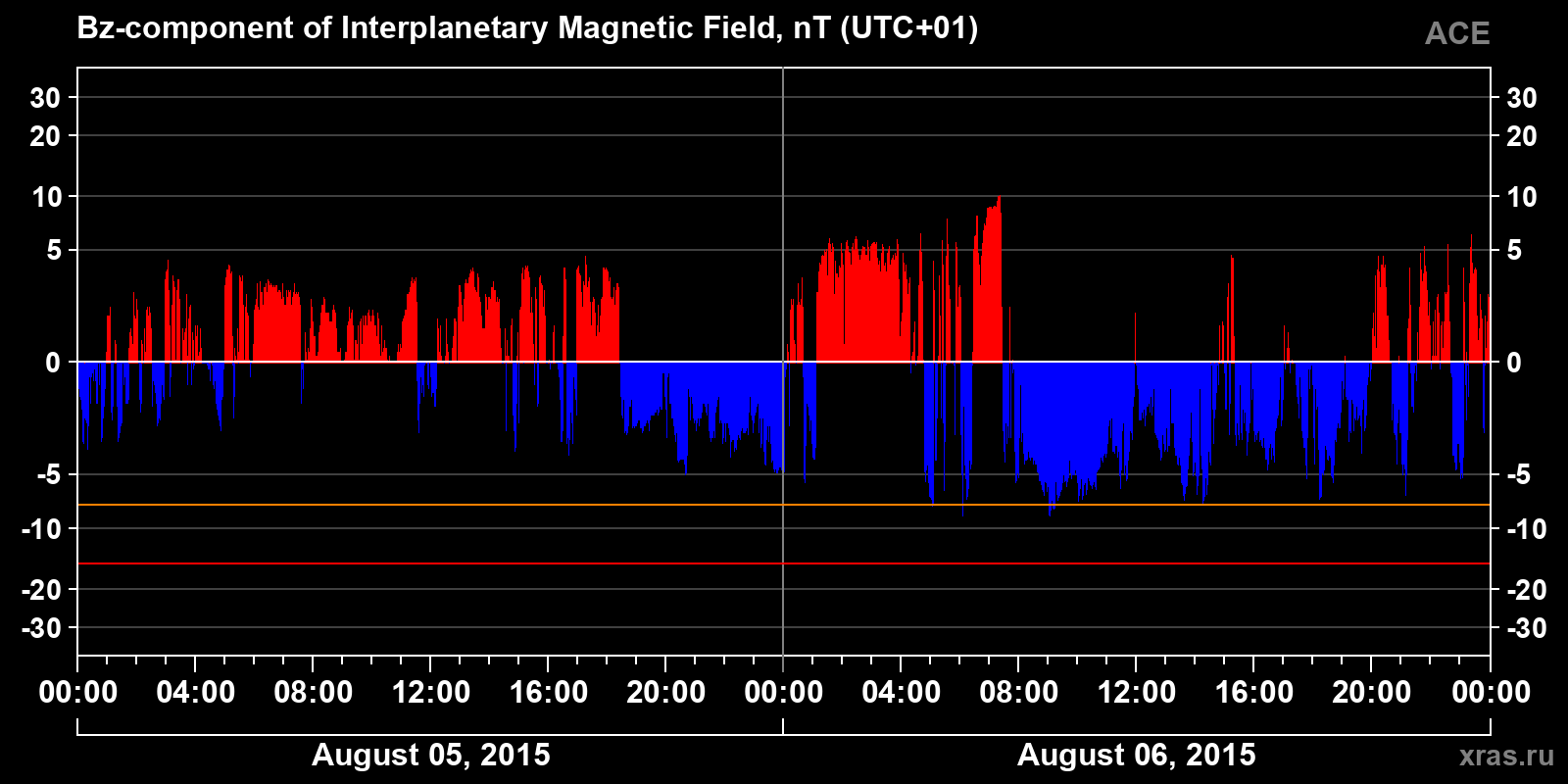 Component Bz of the interplanetary magnetic field
