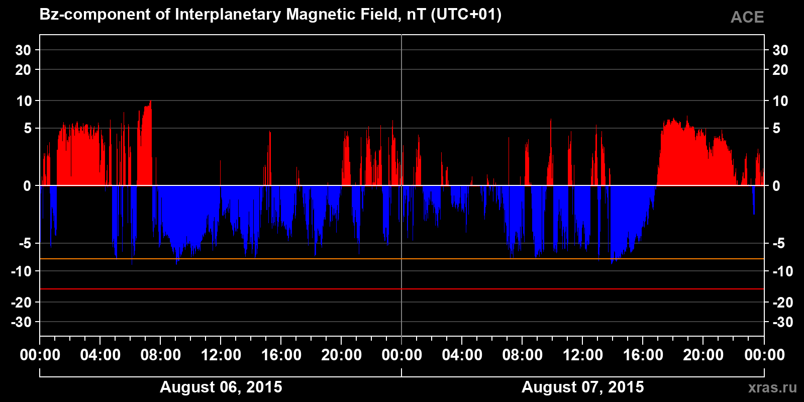 Component Bz of the interplanetary magnetic field