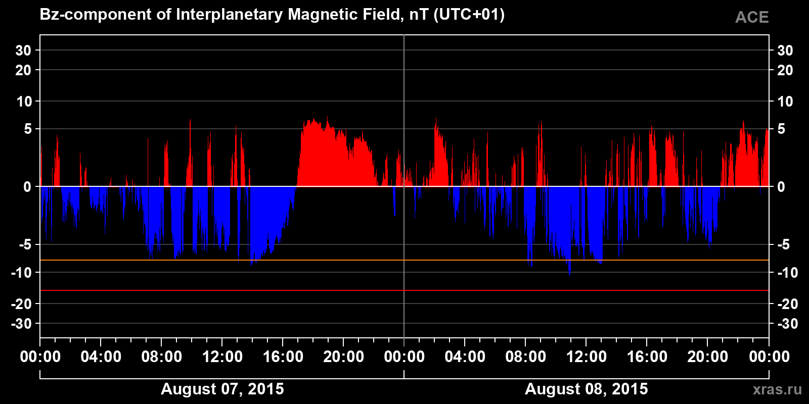 Component Bz of the interplanetary magnetic field