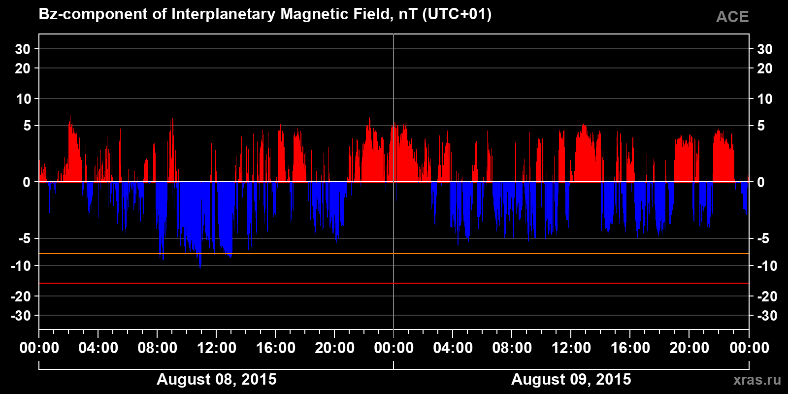 Component Bz of the interplanetary magnetic field