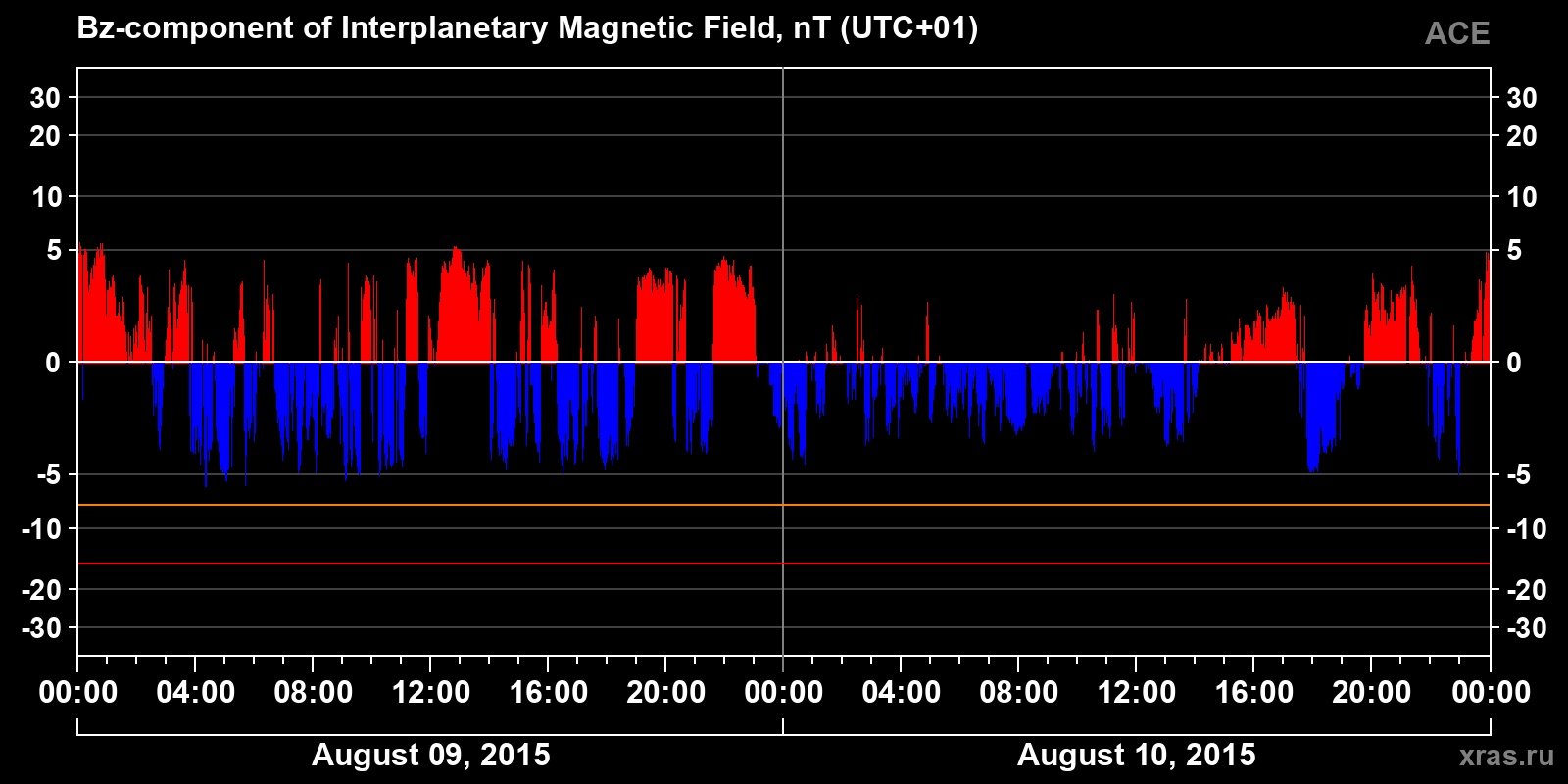 Component Bz of the interplanetary magnetic field