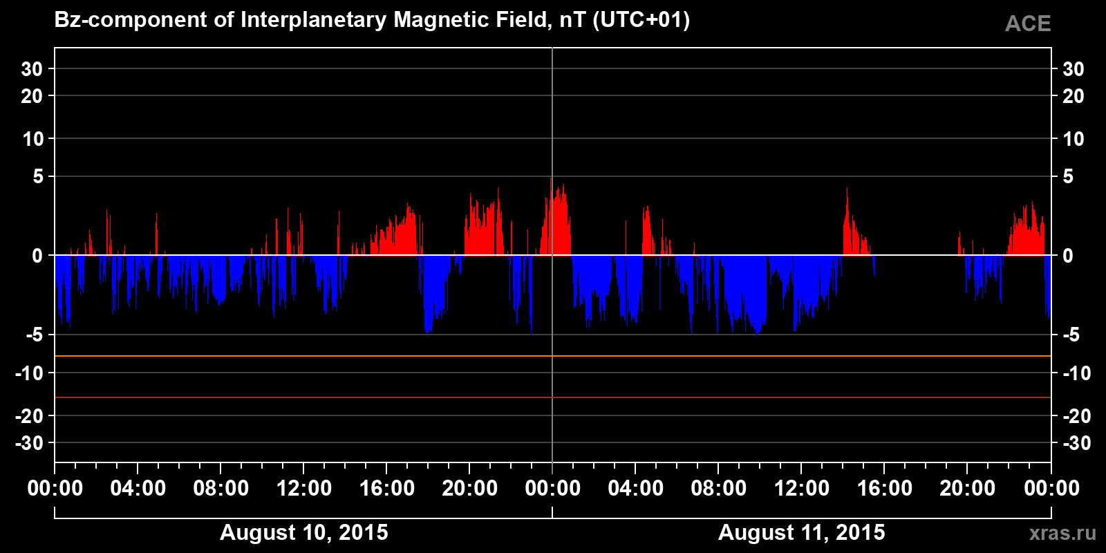 Component Bz of the interplanetary magnetic field