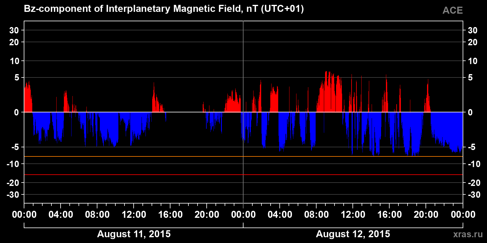 Component Bz of the interplanetary magnetic field