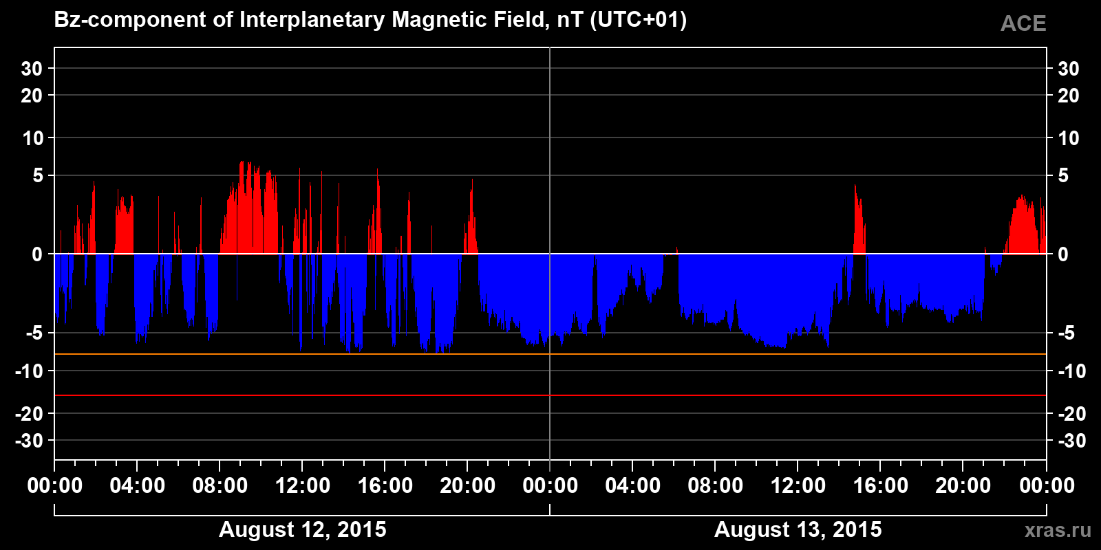 Component Bz of the interplanetary magnetic field