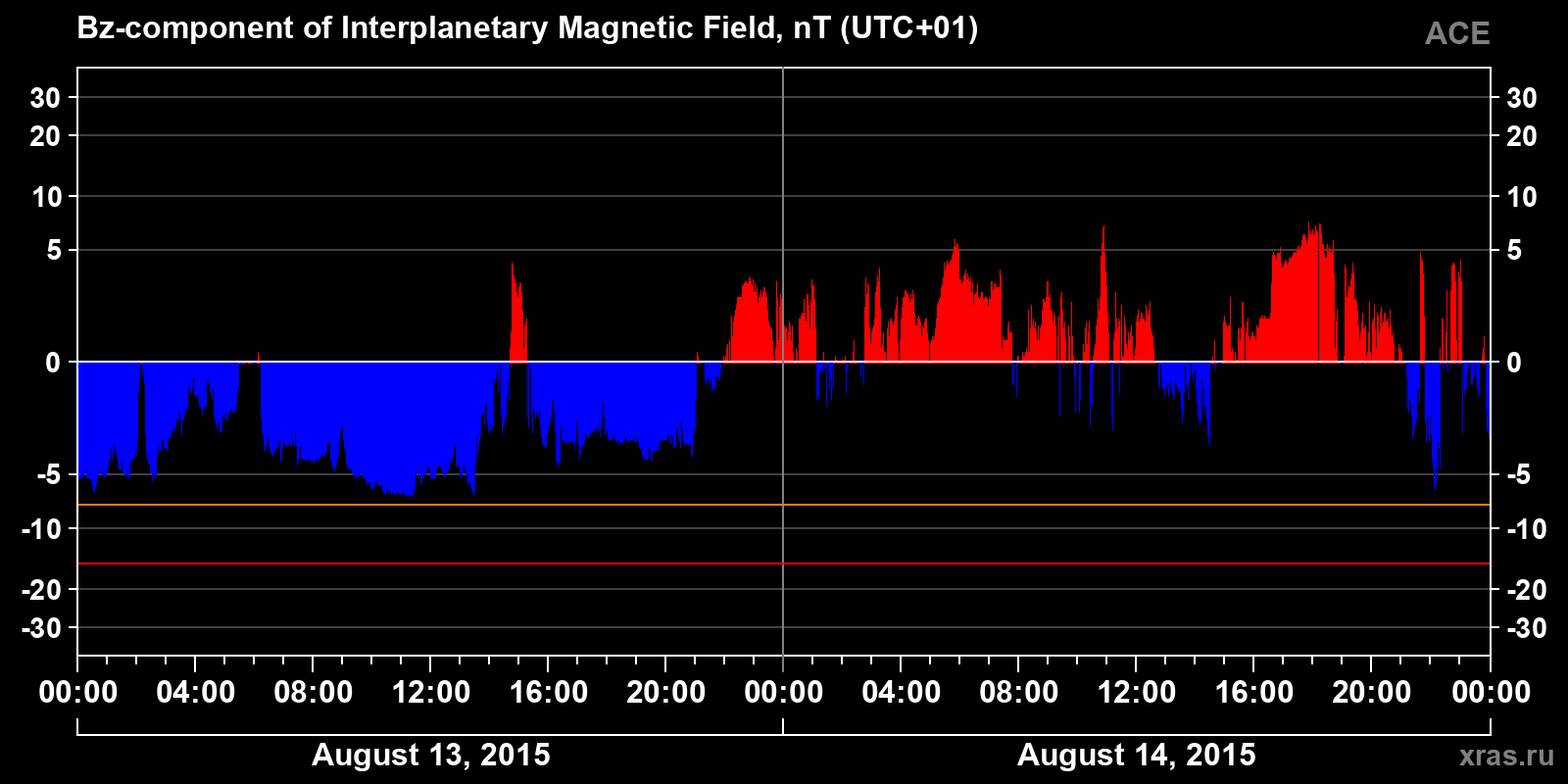 Component Bz of the interplanetary magnetic field