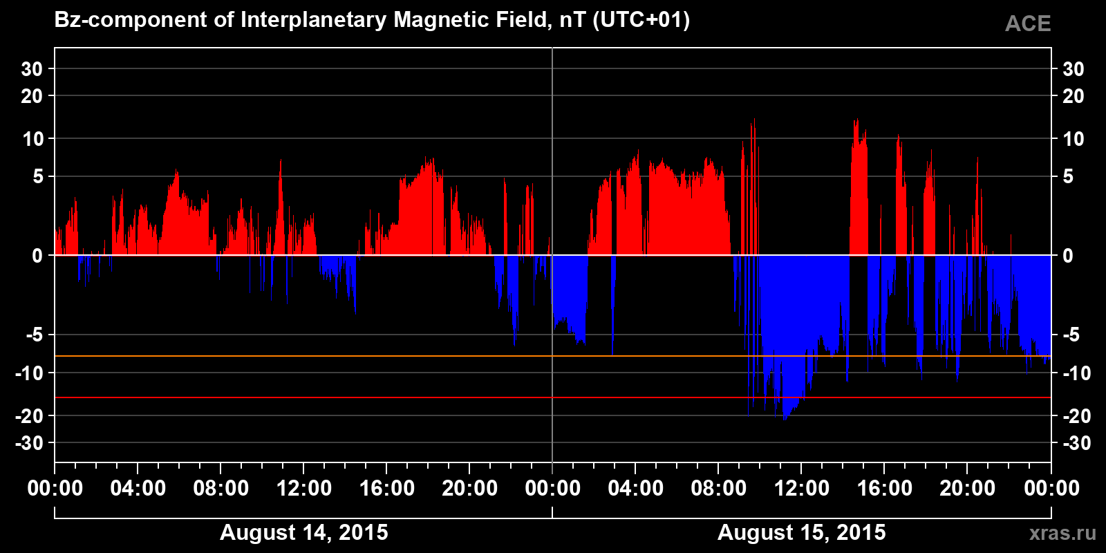 Component Bz of the interplanetary magnetic field