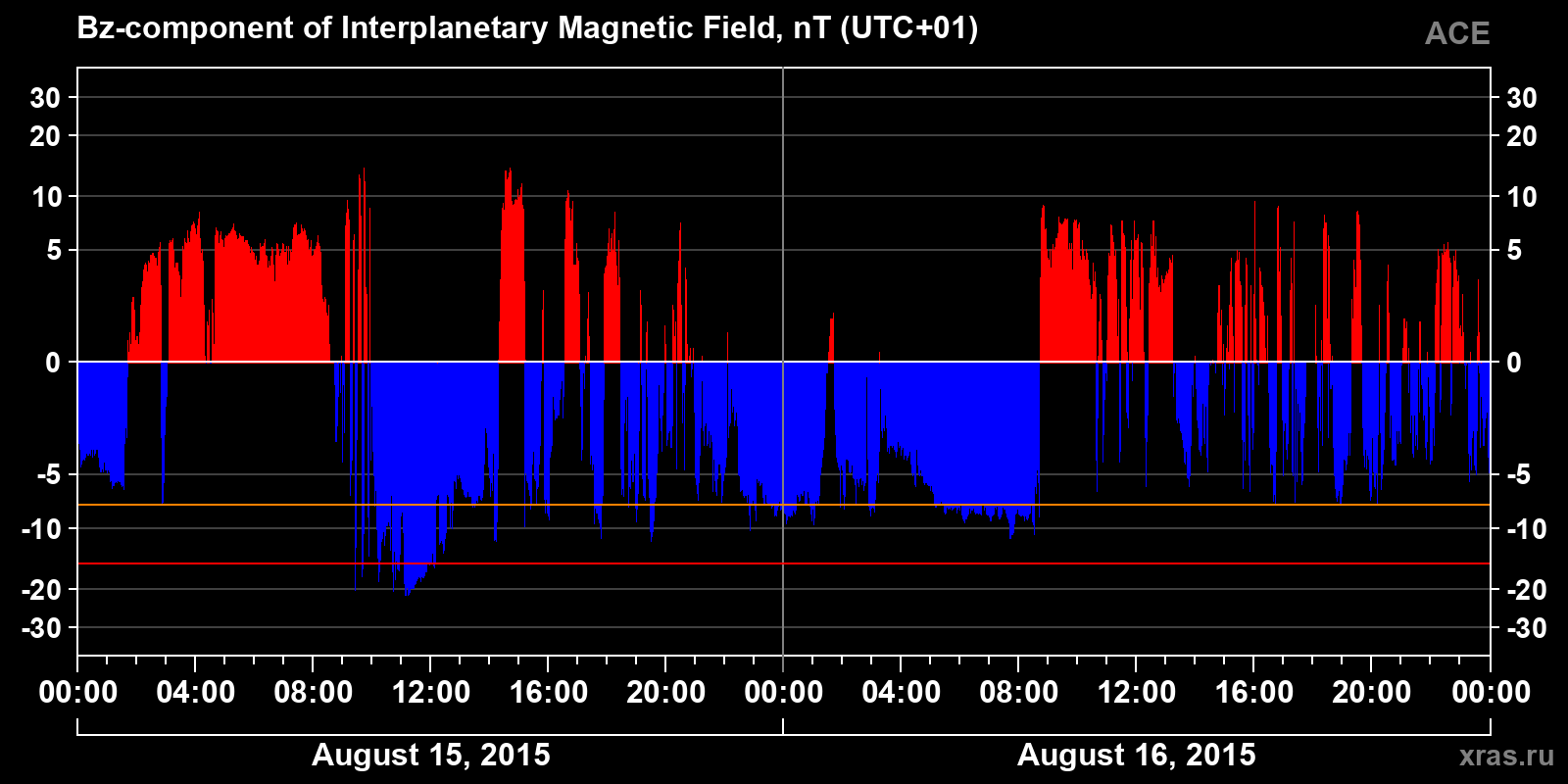 Component Bz of the interplanetary magnetic field