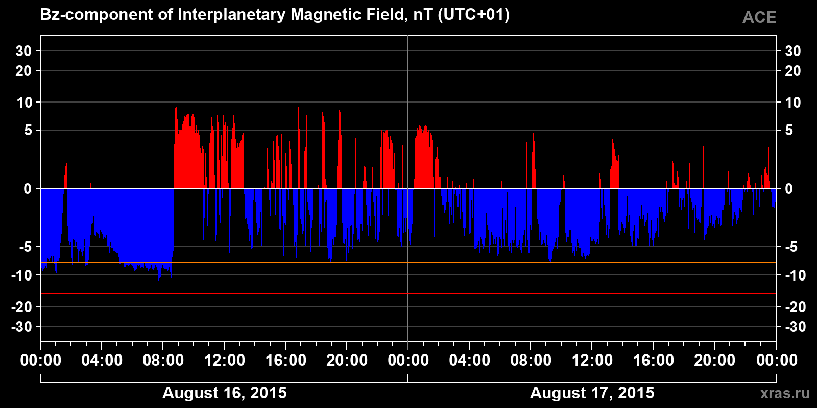 Component Bz of the interplanetary magnetic field