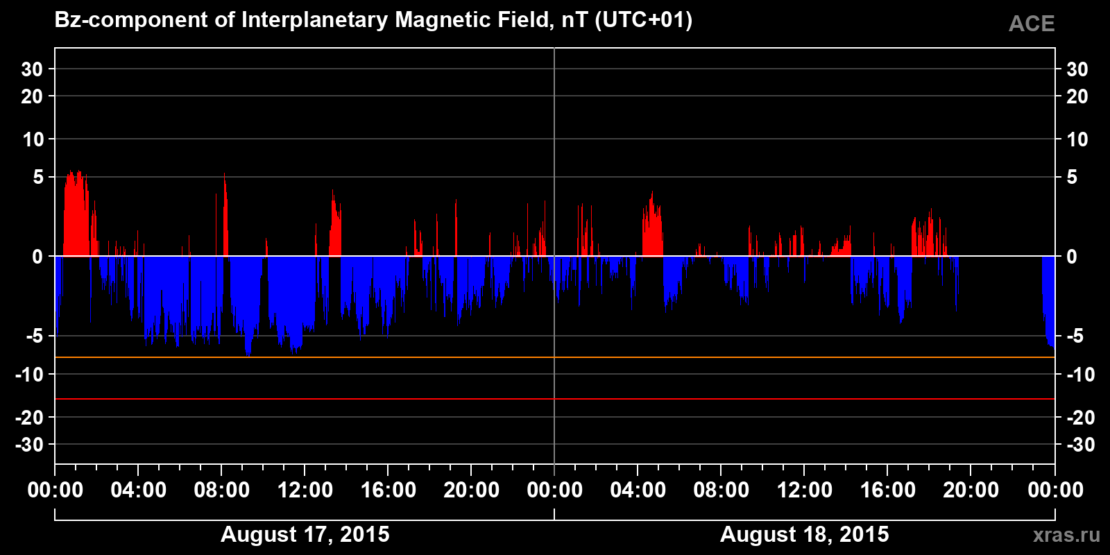 Component Bz of the interplanetary magnetic field