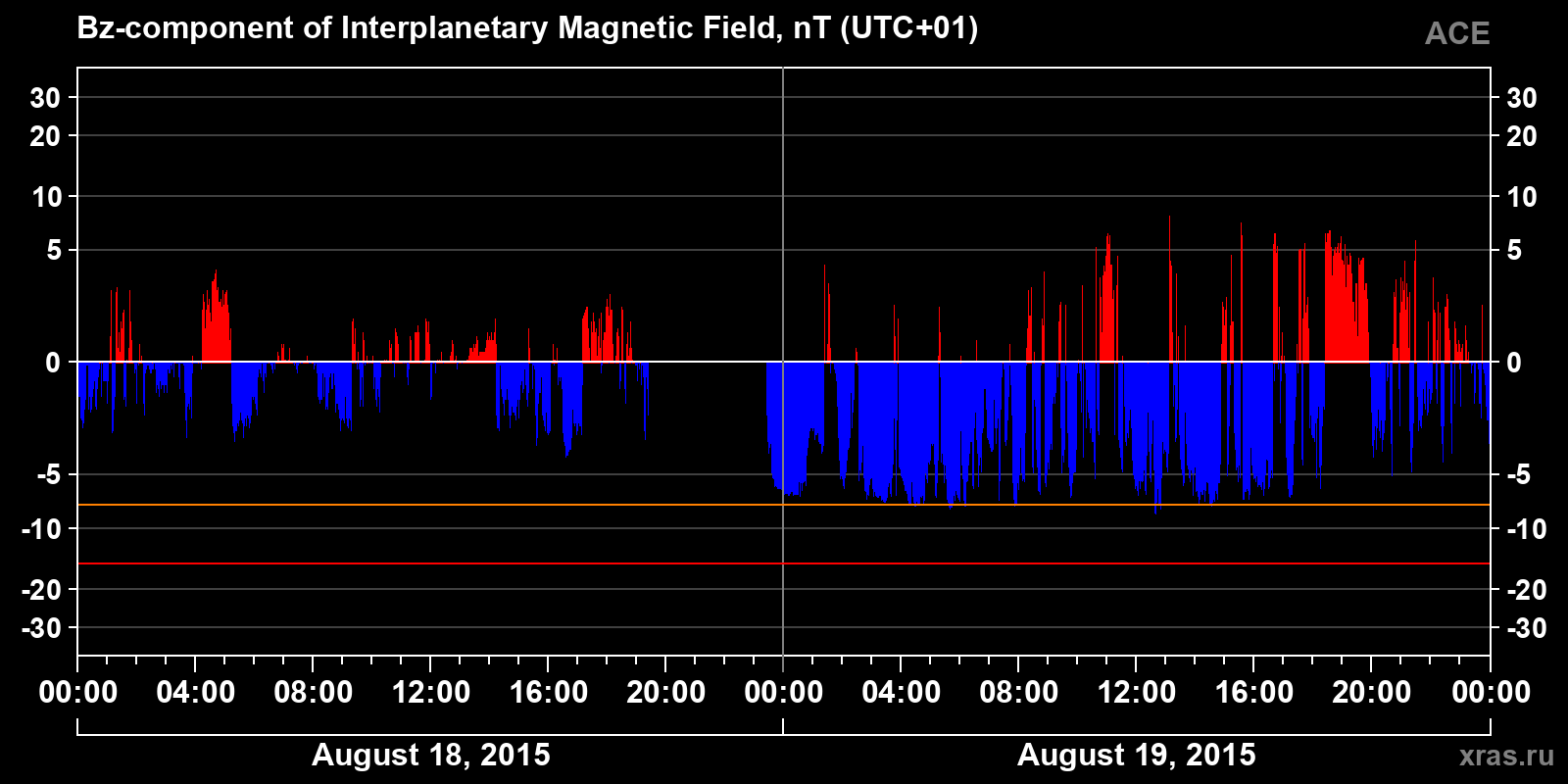 Component Bz of the interplanetary magnetic field