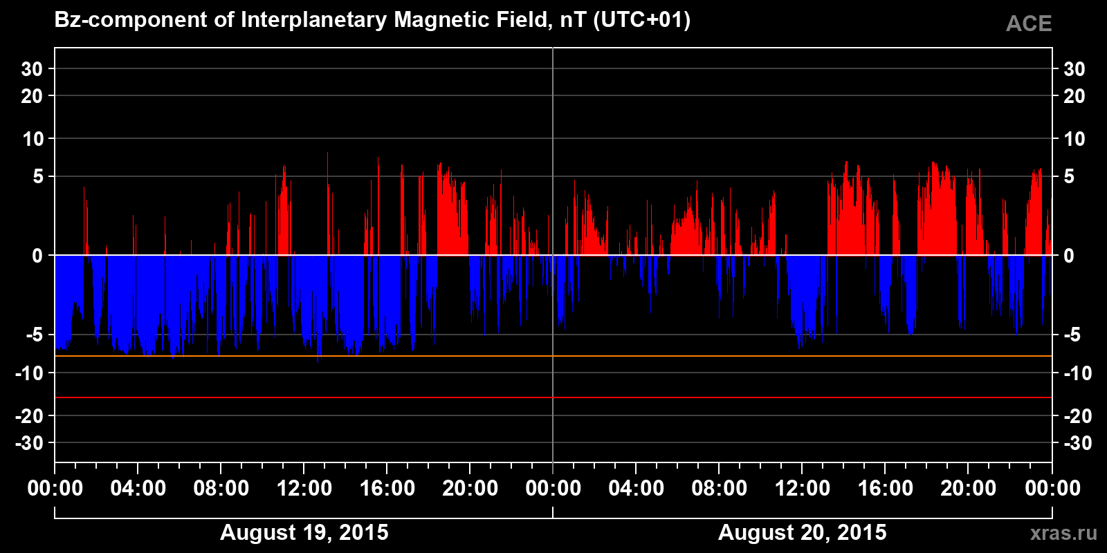 Component Bz of the interplanetary magnetic field