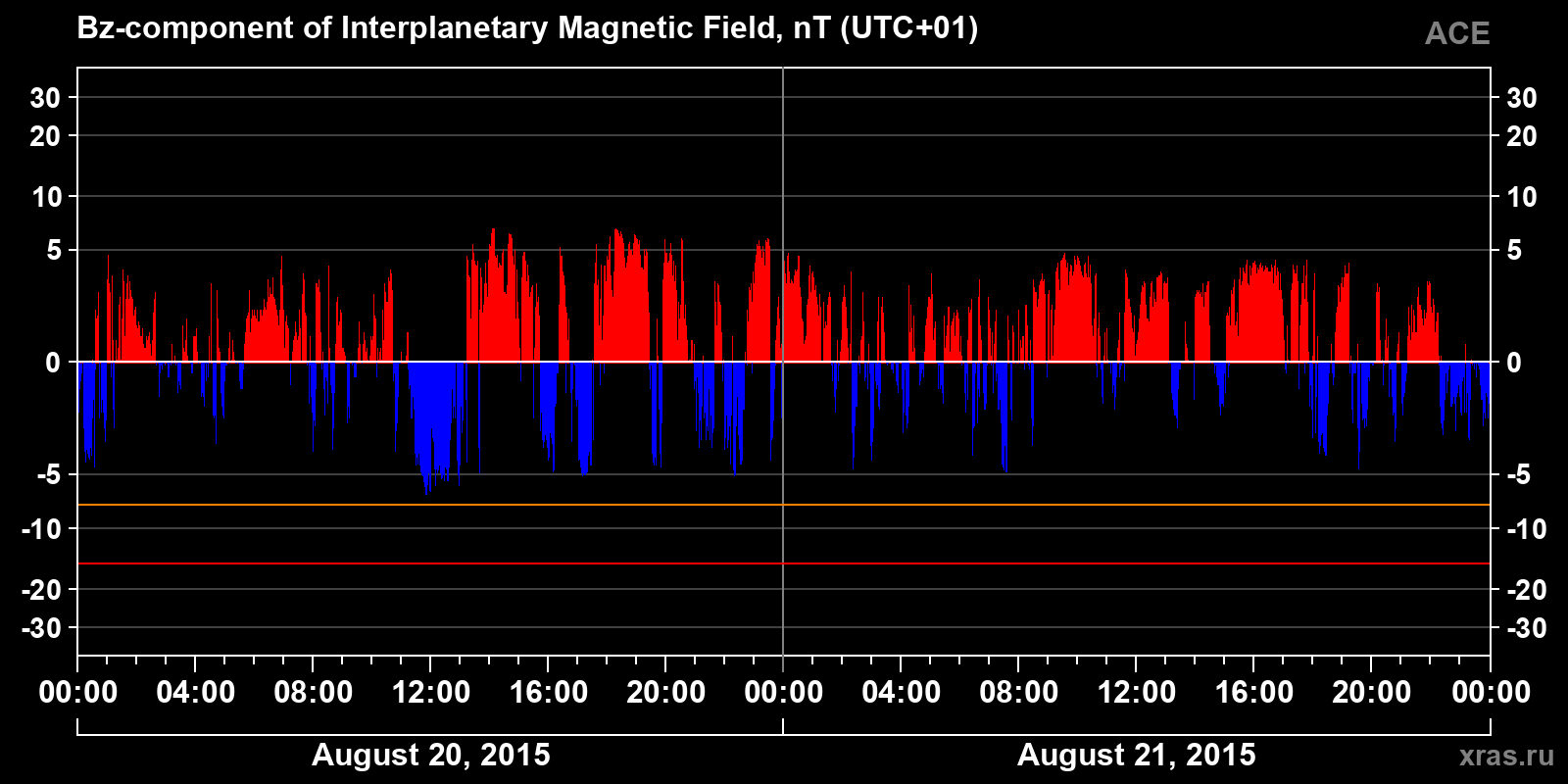 Component Bz of the interplanetary magnetic field