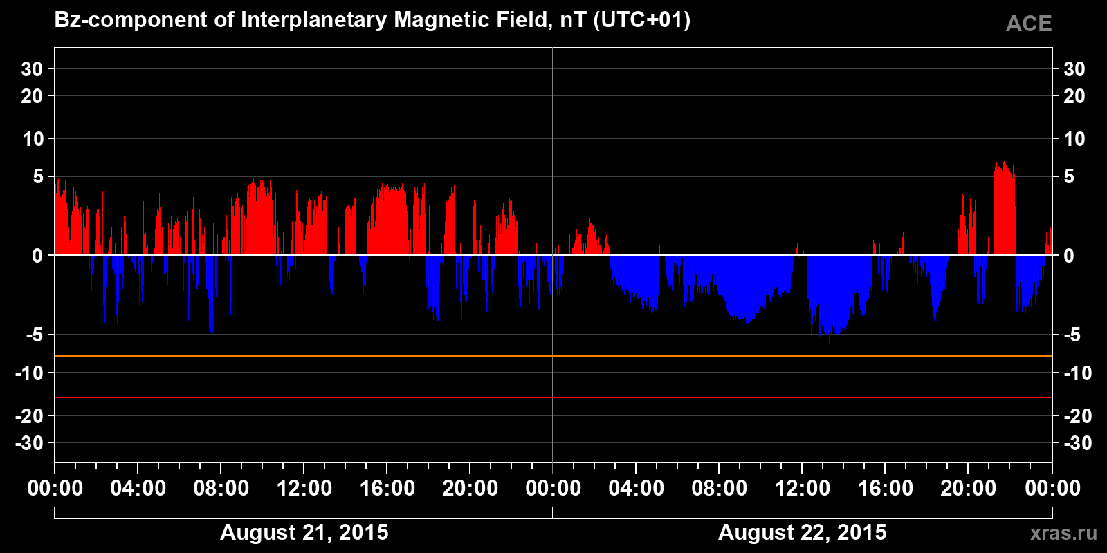 Component Bz of the interplanetary magnetic field