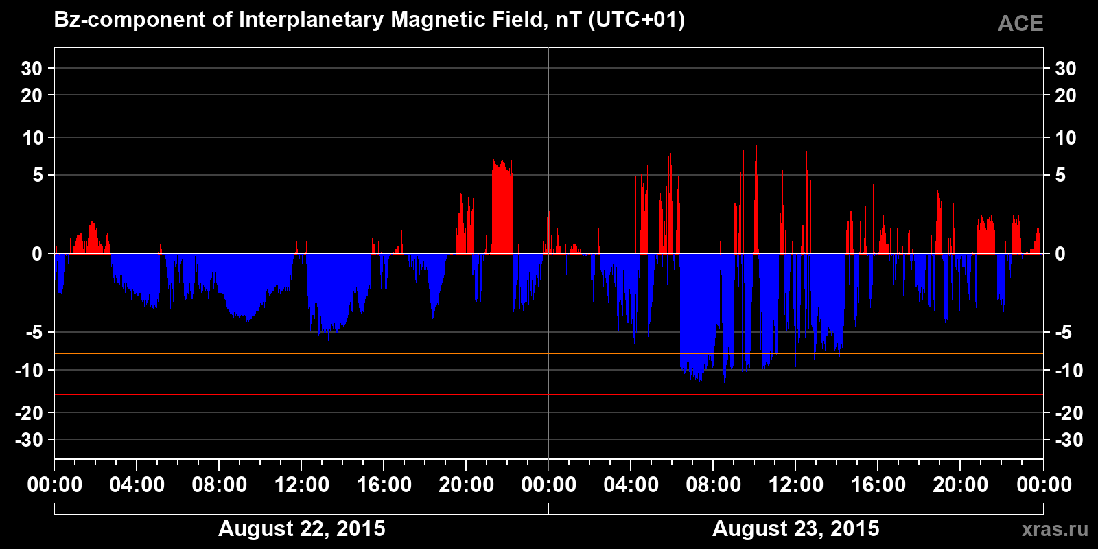 Component Bz of the interplanetary magnetic field