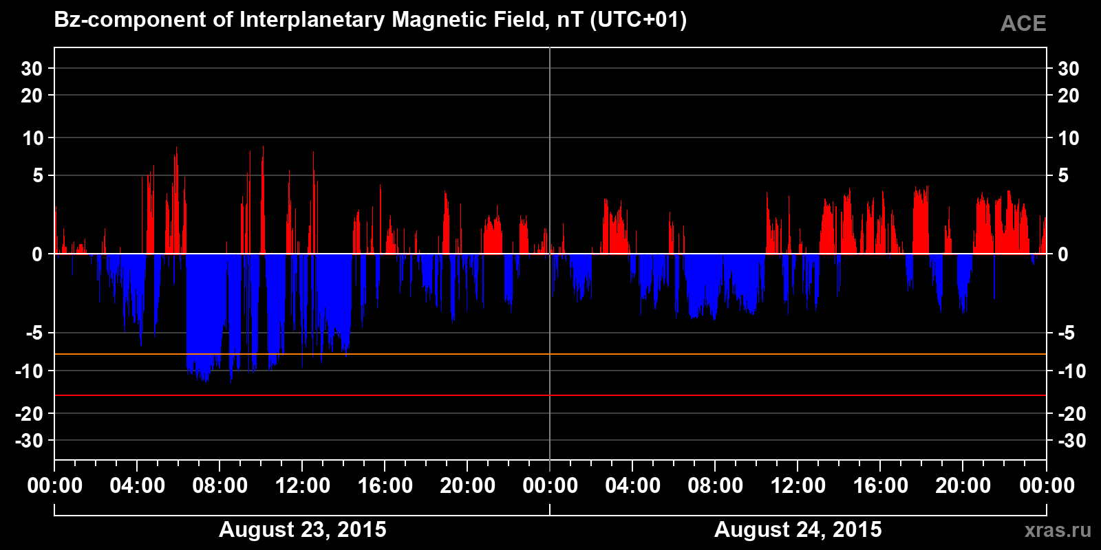 Component Bz of the interplanetary magnetic field