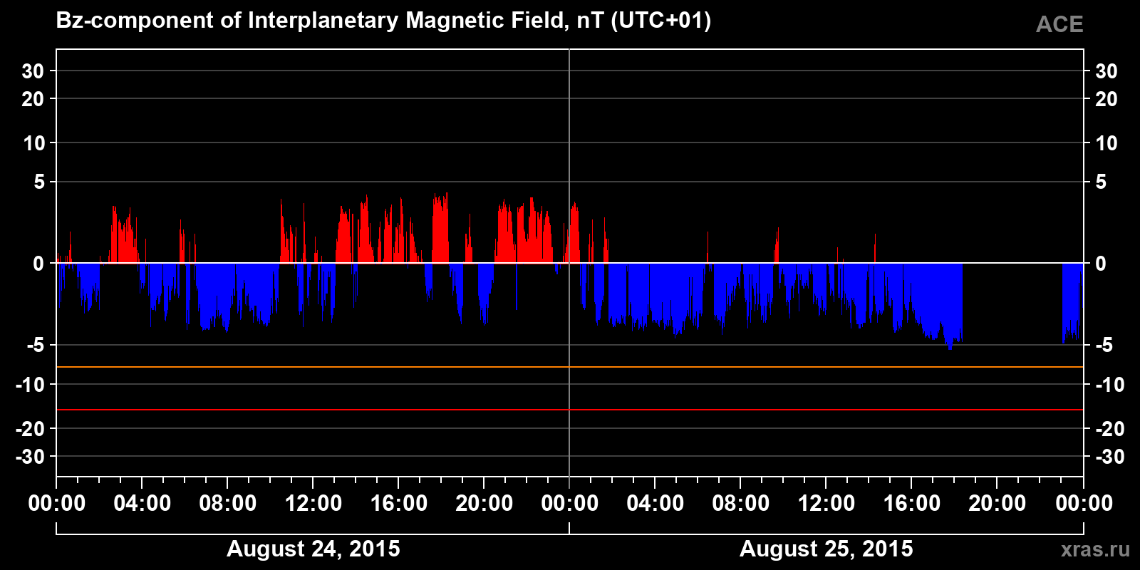 Component Bz of the interplanetary magnetic field
