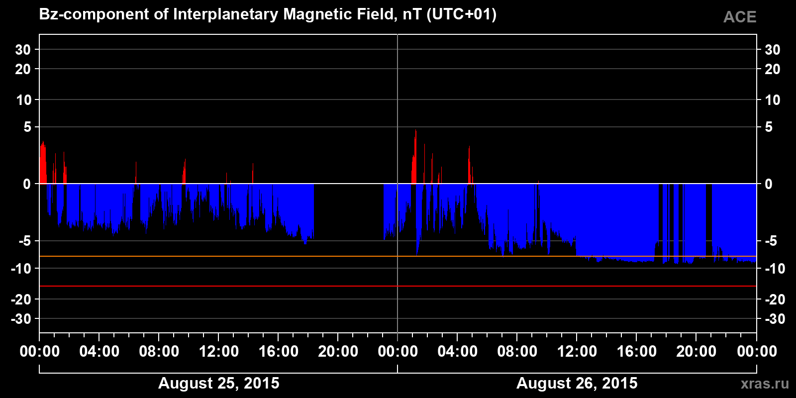 Component Bz of the interplanetary magnetic field