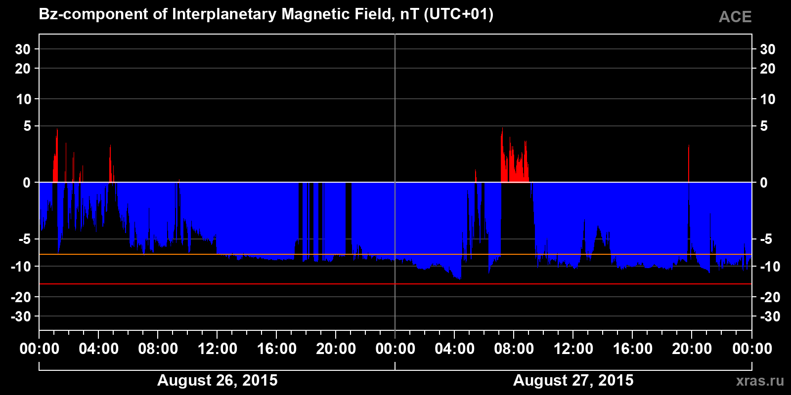 Component Bz of the interplanetary magnetic field