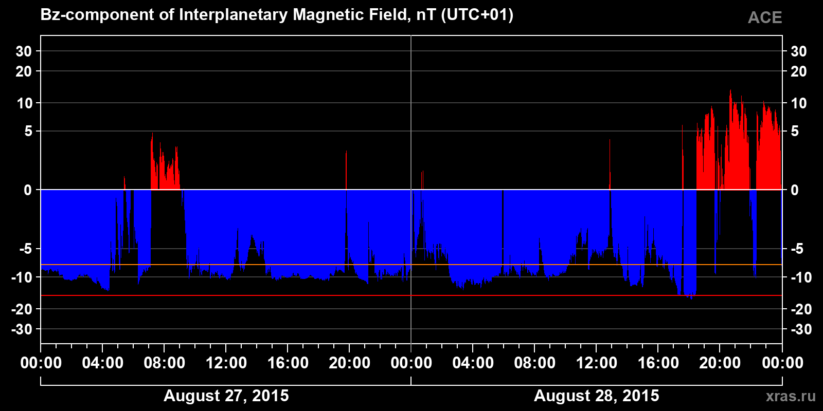 Component Bz of the interplanetary magnetic field