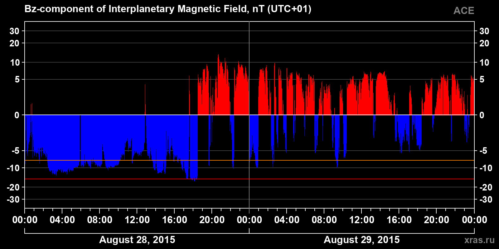 Component Bz of the interplanetary magnetic field