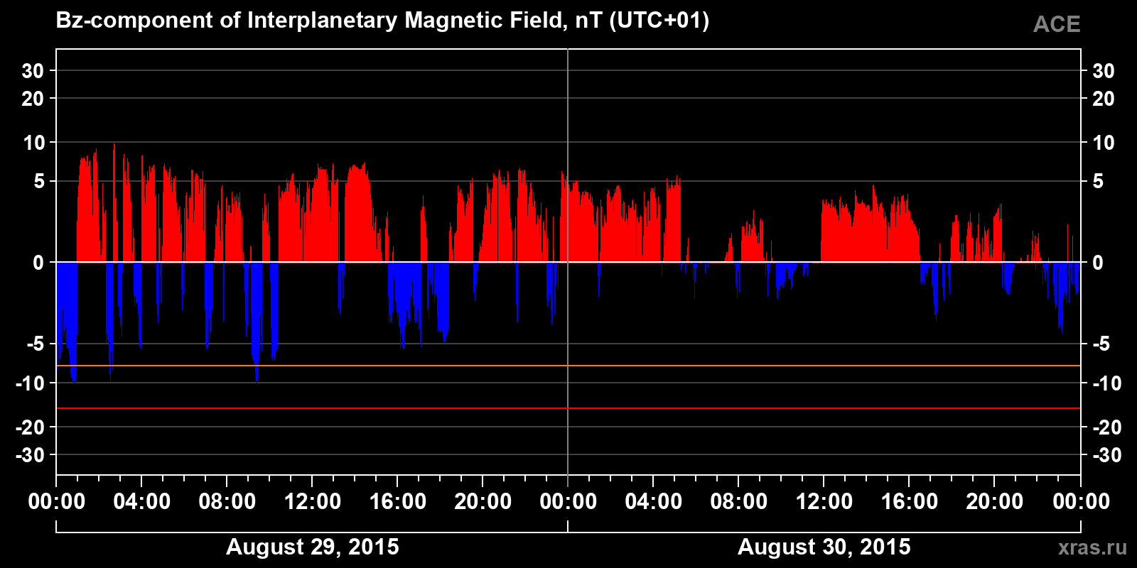 Component Bz of the interplanetary magnetic field
