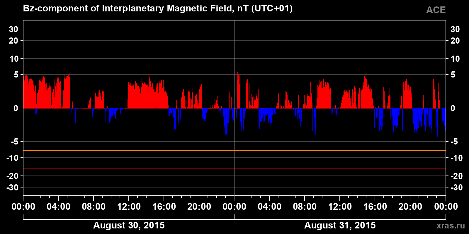 Component Bz of the interplanetary magnetic field