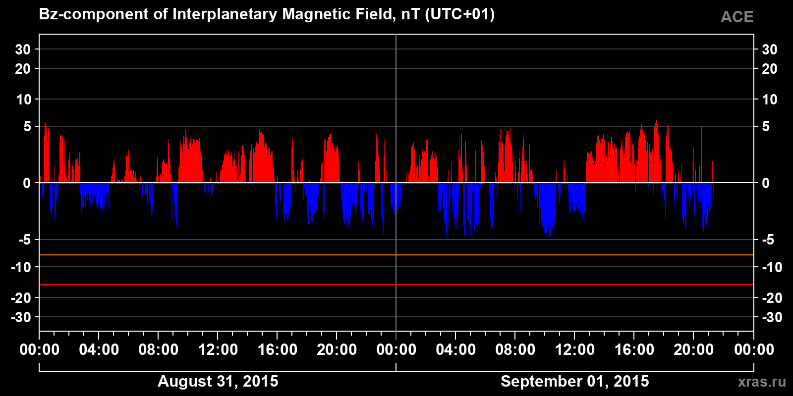 Component Bz of the interplanetary magnetic field