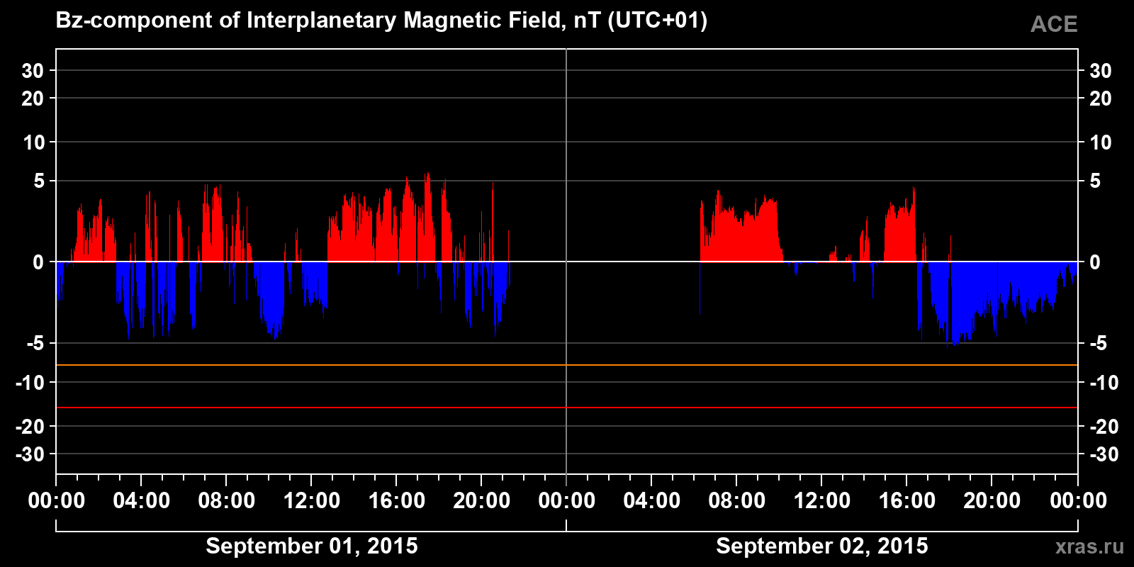 Component Bz of the interplanetary magnetic field
