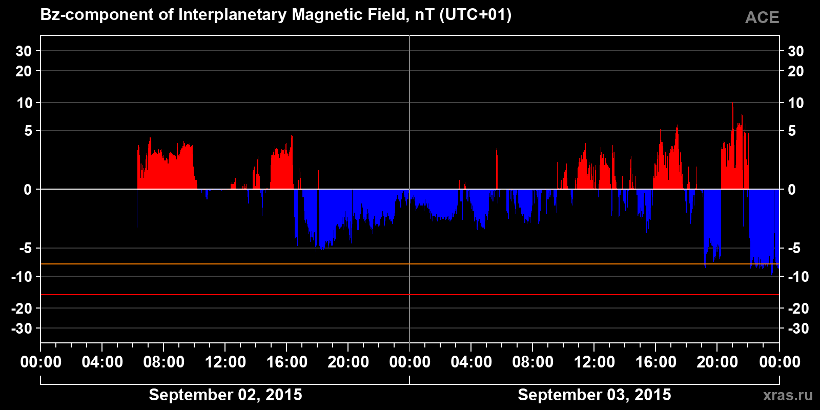 Component Bz of the interplanetary magnetic field