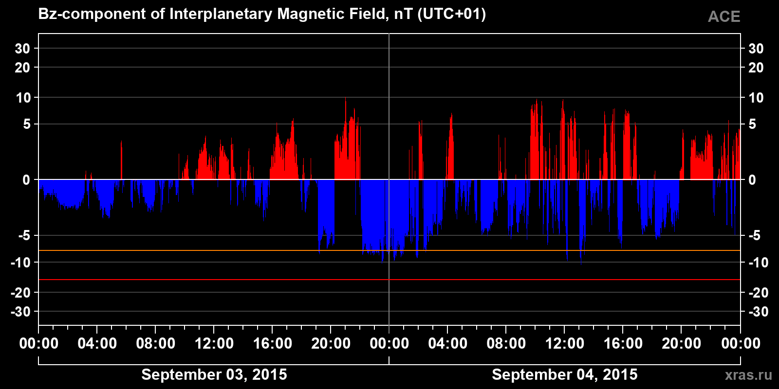 Component Bz of the interplanetary magnetic field