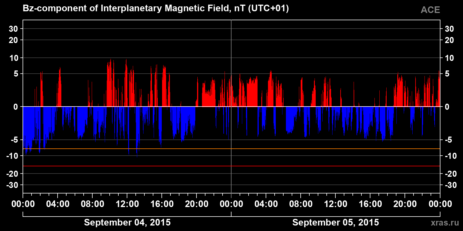 Component Bz of the interplanetary magnetic field