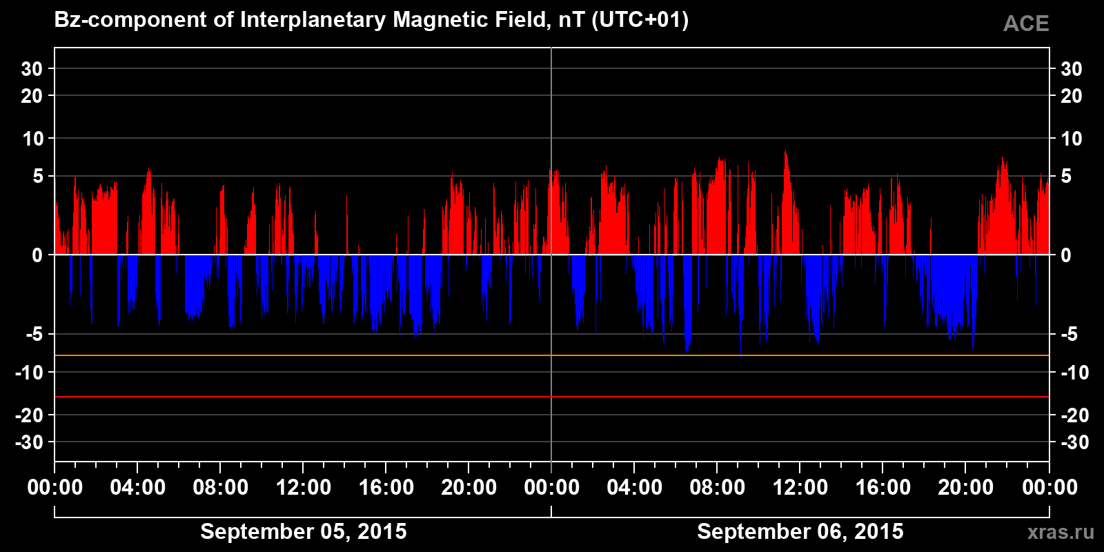 Component Bz of the interplanetary magnetic field