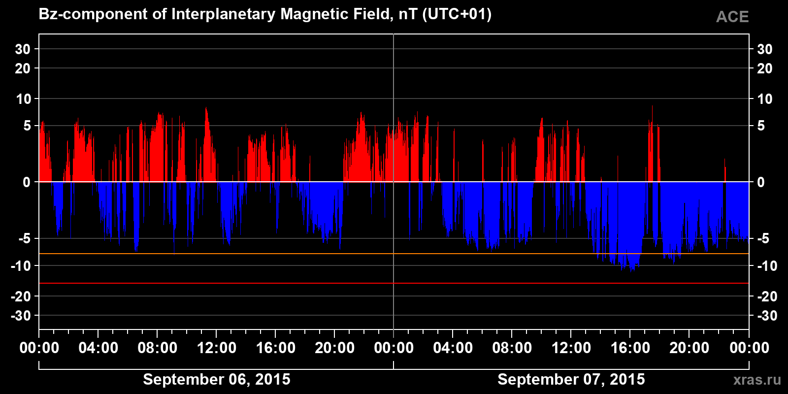 Component Bz of the interplanetary magnetic field