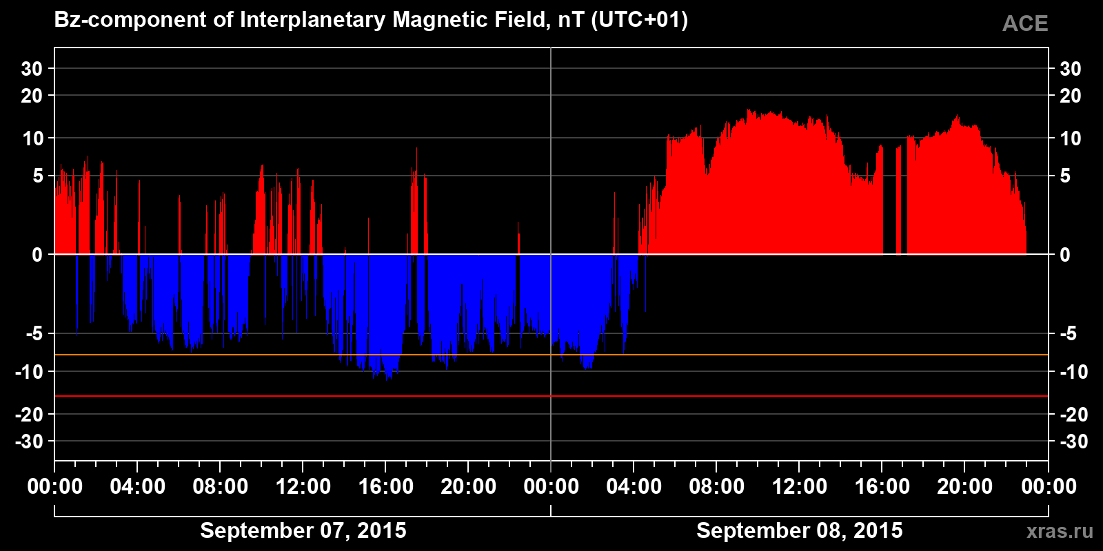 Component Bz of the interplanetary magnetic field