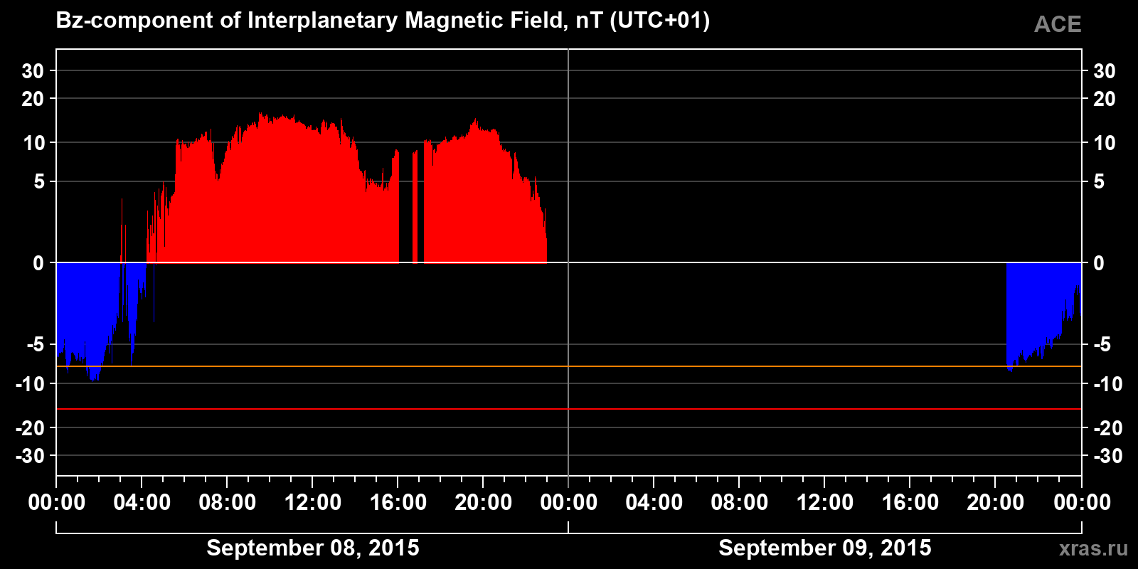 Component Bz of the interplanetary magnetic field