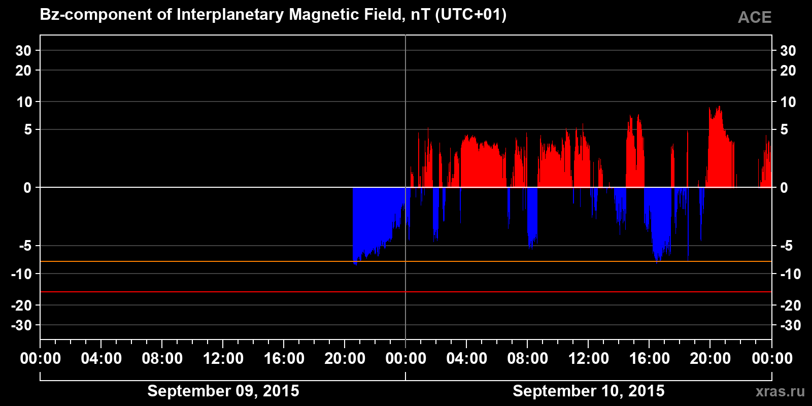 Component Bz of the interplanetary magnetic field