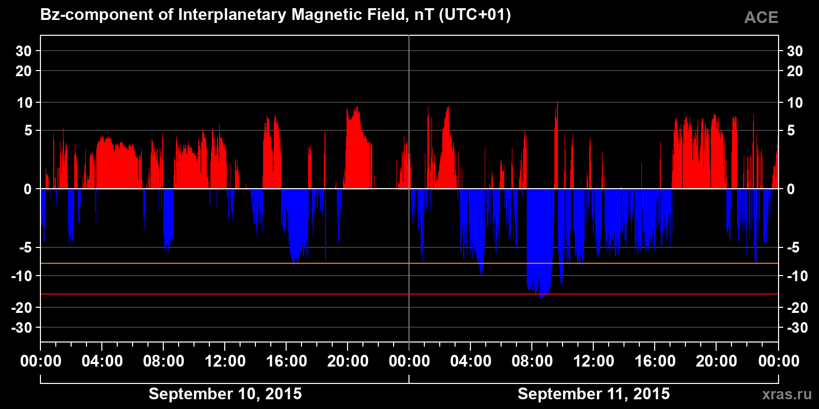 Component Bz of the interplanetary magnetic field