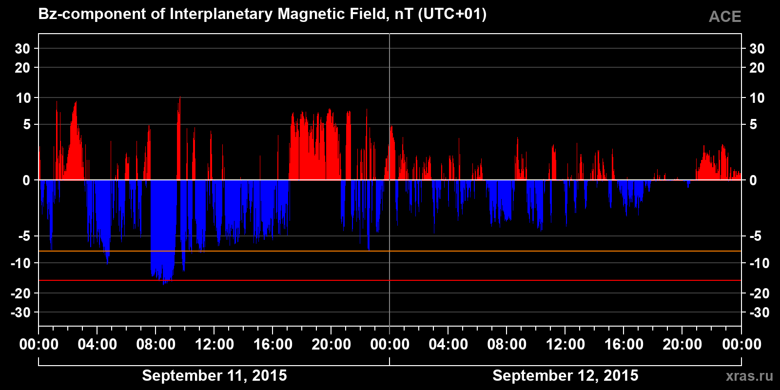 Component Bz of the interplanetary magnetic field